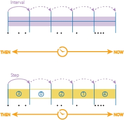 Time stepping that applies a time step interval Time stepping that applies a time step interval